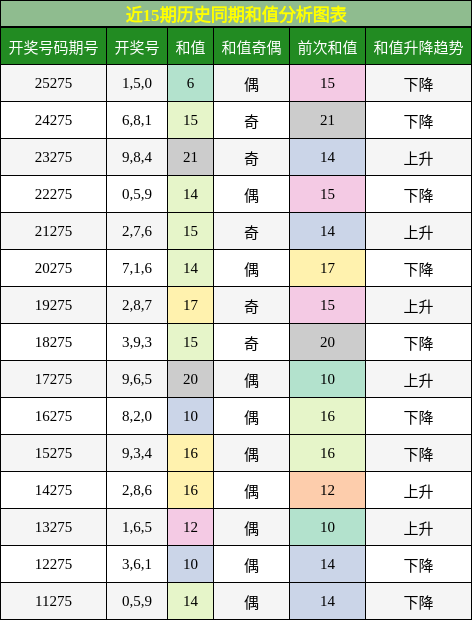 和值分析
