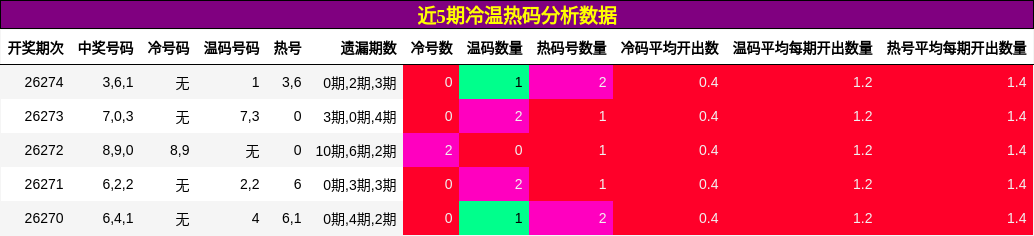 冷温热码分析