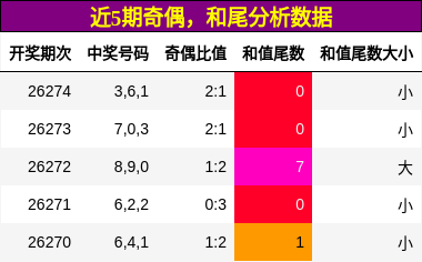 奇偶分析,和尾分析