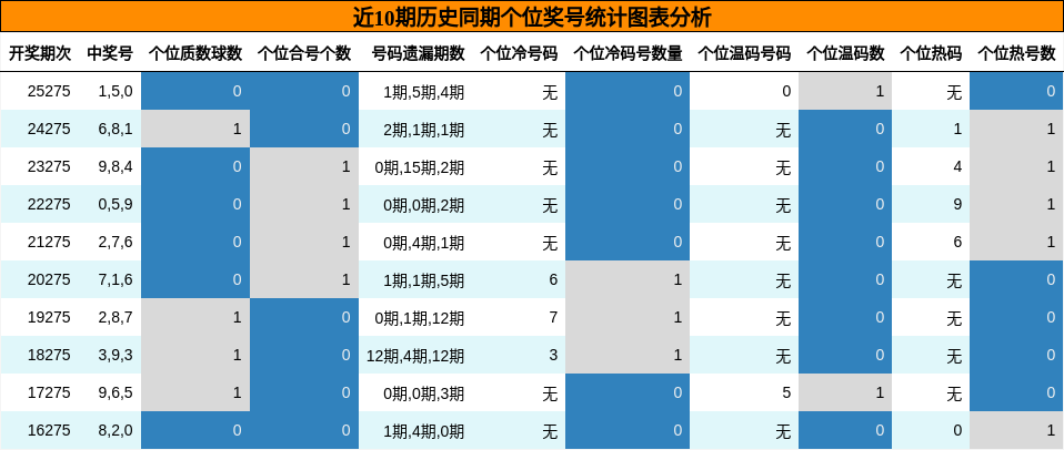 个位奖号分析