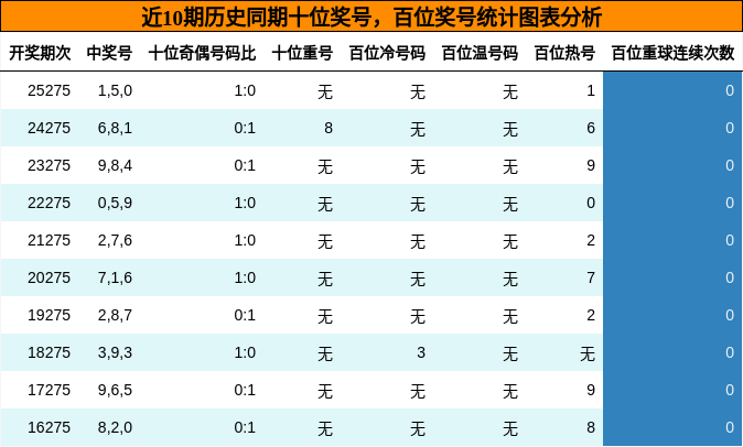 百位奖号分析