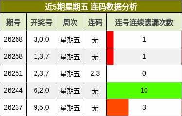 近5期星期五 连码数据分析