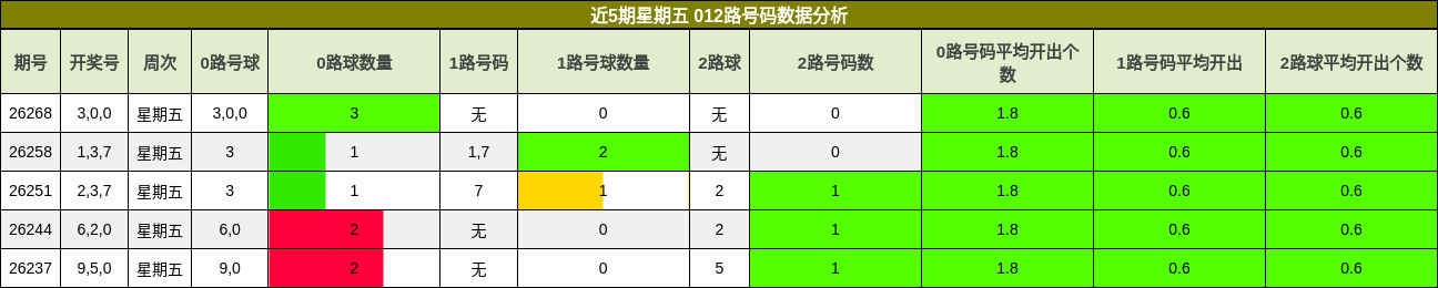 近5期星期五 012路号码数据分析