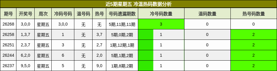 近5期星期五 冷温热码数据分析