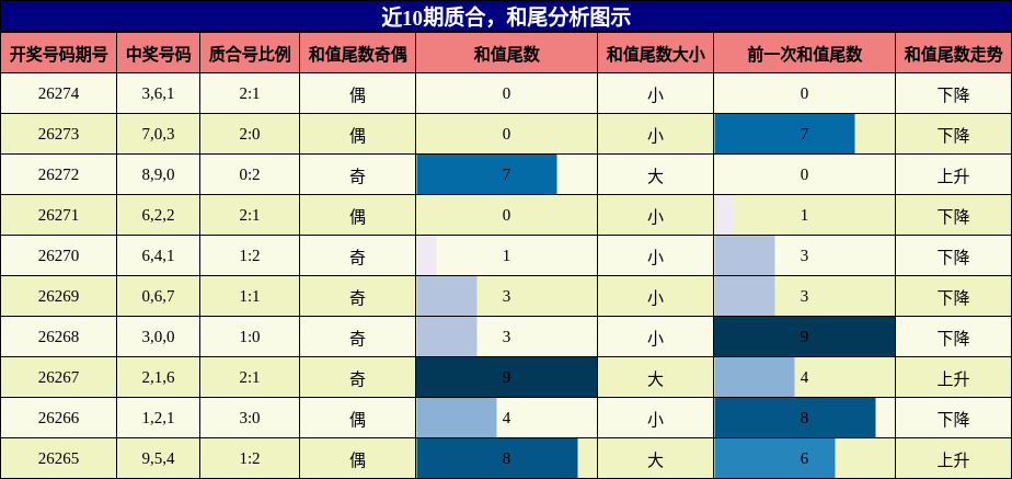 质合分析，和尾分析