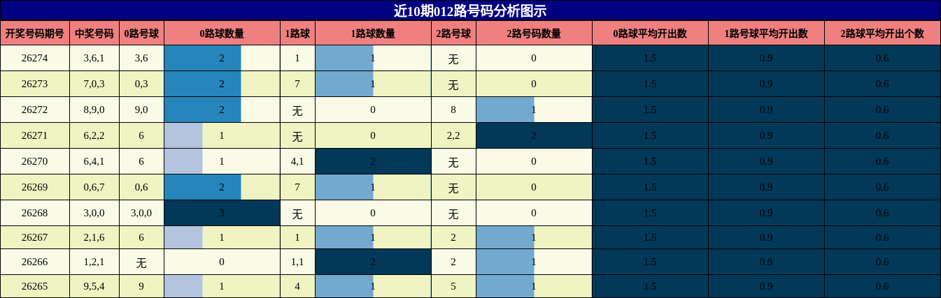 012路号码分析
