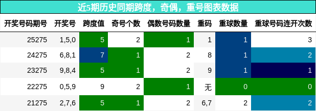近5期历史同期跨度，奇偶，重号图表数据