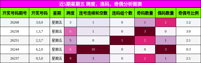近5期星期五 跨度，连码，奇偶分析图表