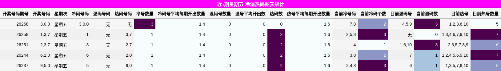 近5期星期五 冷温热码图表统计