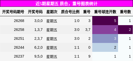 近5期星期五 质合，重号图表统计