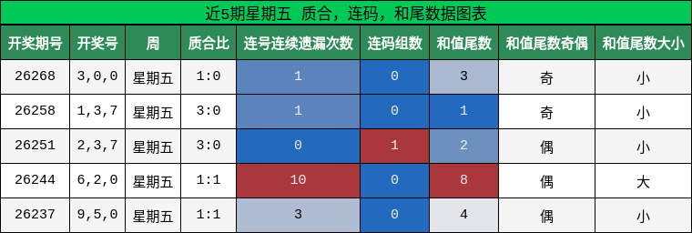 近5期星期五 质合,连码,和尾数据图表