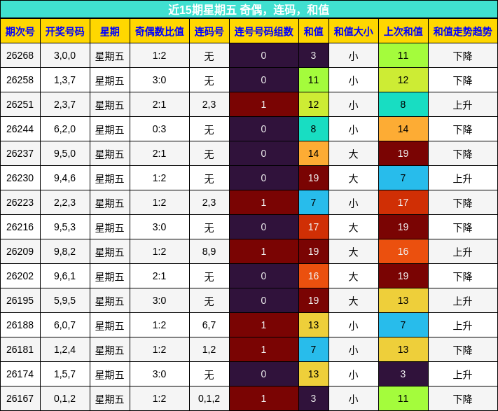 近15期星期五 奇偶，连码，和值
