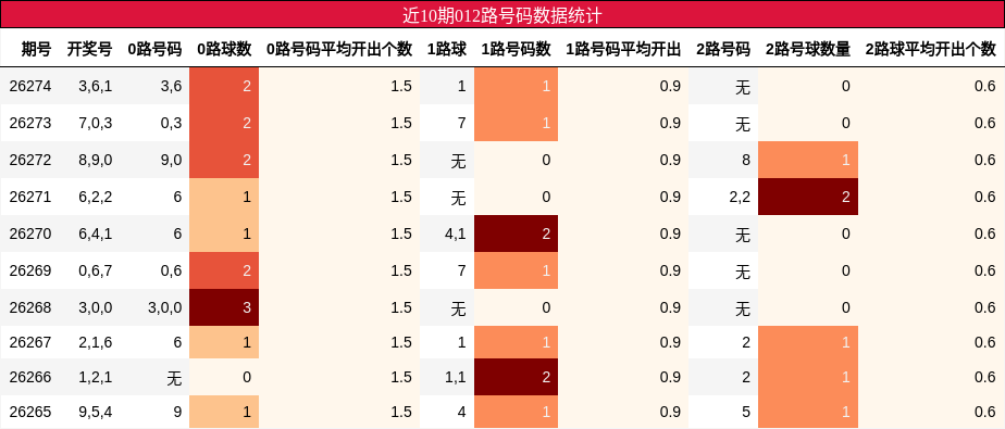 近10期012路号码数据统计