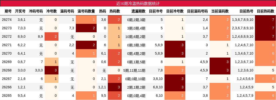 近10期冷温热码数据统计