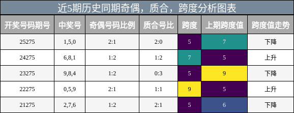 近5期历史同期奇偶，质合，跨度分析图表