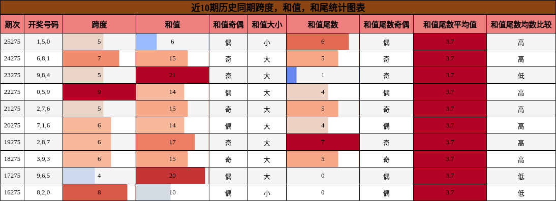跨度分析,和值分析,和尾分析