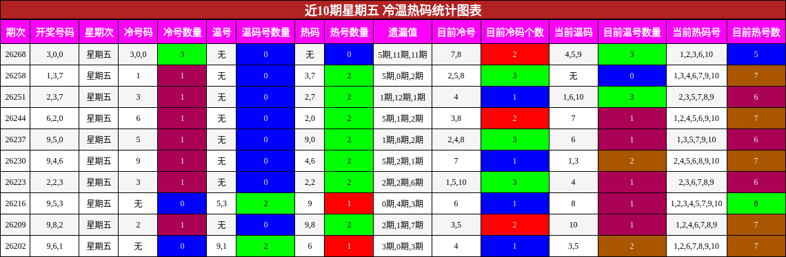 冷温热码分析