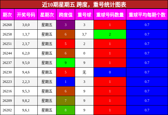 跨度分析，重号分析