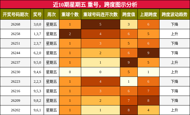 重号分析,跨度分析