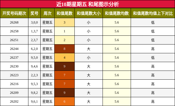和尾分析
