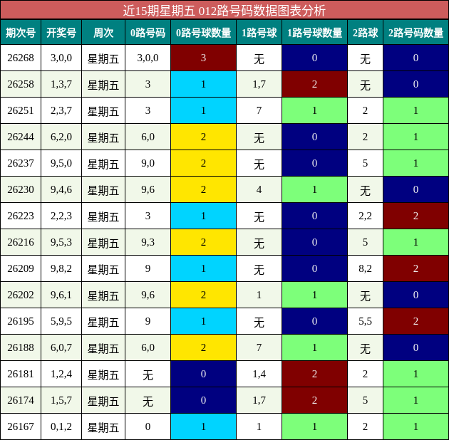 012路号码分析