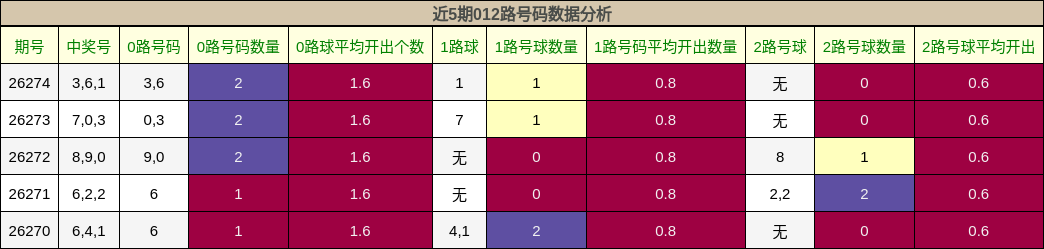 012路号码分析