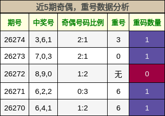 奇偶分析,重号分析
