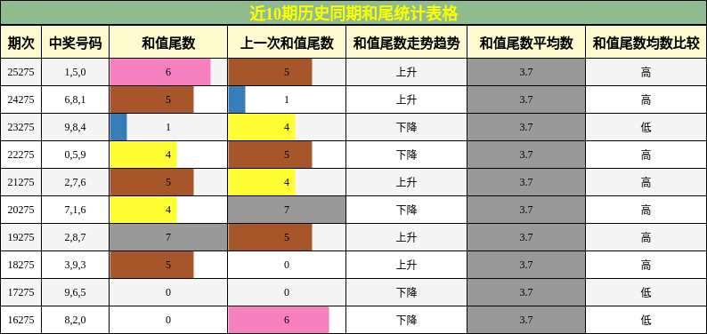和尾分析