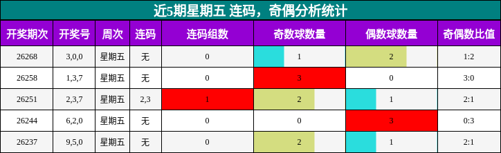 近5期星期五 连码,奇偶分析统计