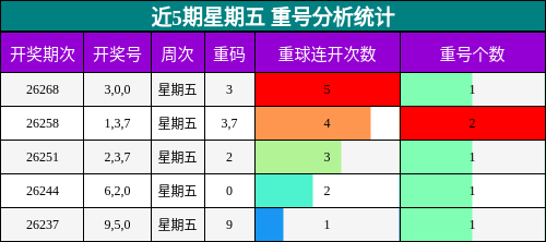 近5期星期五 重号分析统计