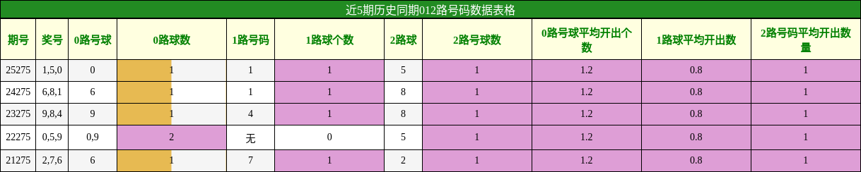 012路号码分析