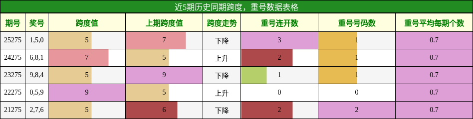 跨度分析，重号分析