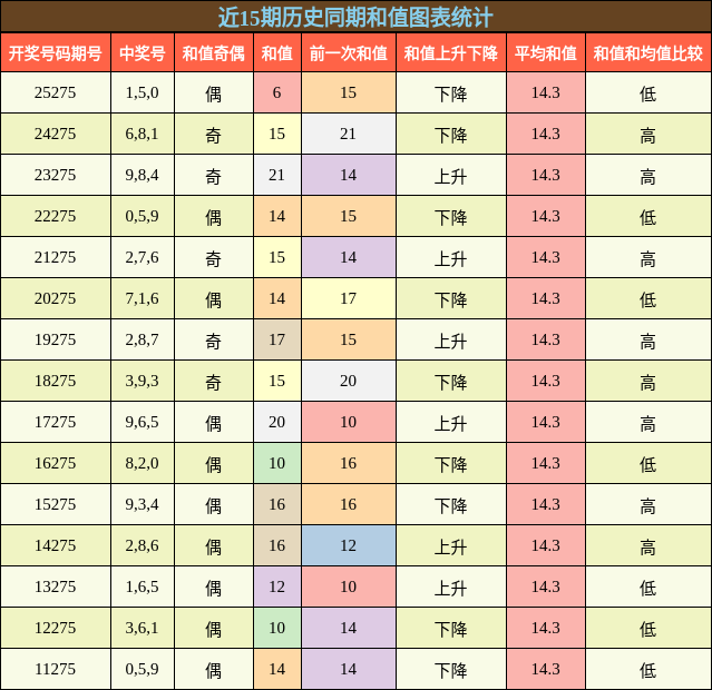 和值分析