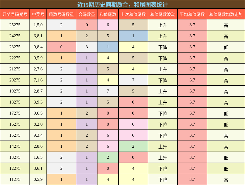 质合分析，和尾分析