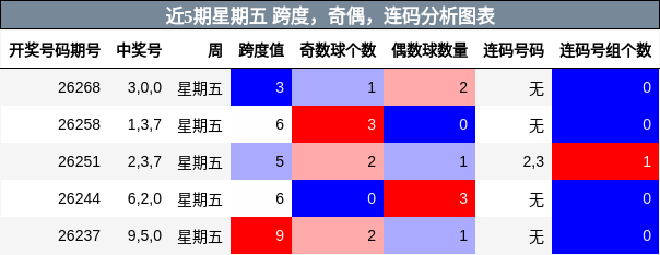 近5期星期五 跨度，奇偶，连码分析图表