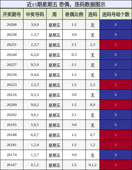 近15期星期五 奇偶,连码数据图示