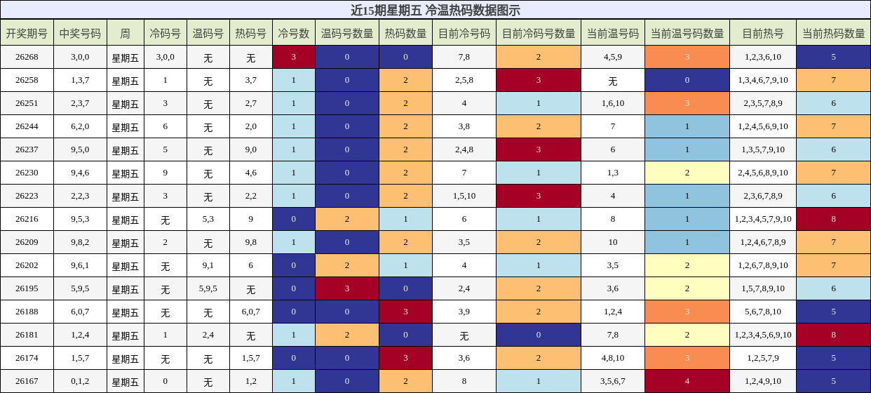 近15期星期五 冷温热码数据图示