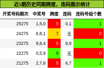 跨度分析,连码分析
