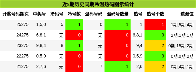 冷温热码分析