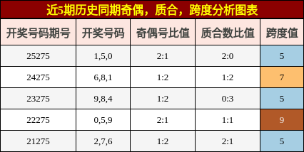 奇偶分析，质合分析，跨度分析