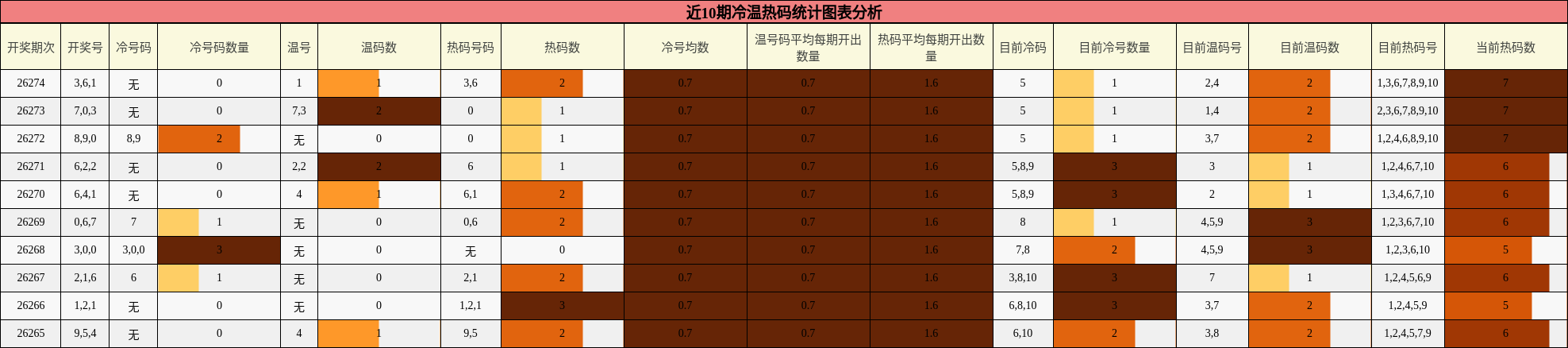 冷温热码分析