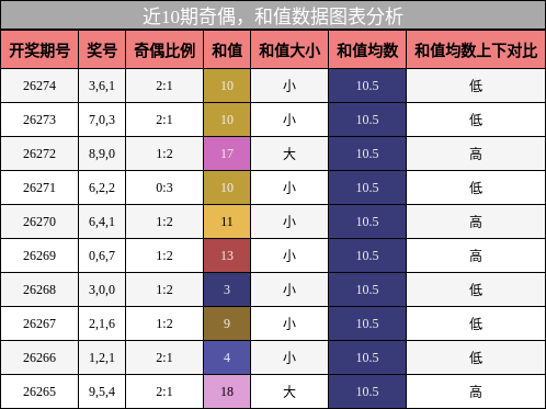 奇偶分析,和值分析