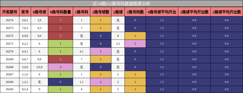 012路号码分析