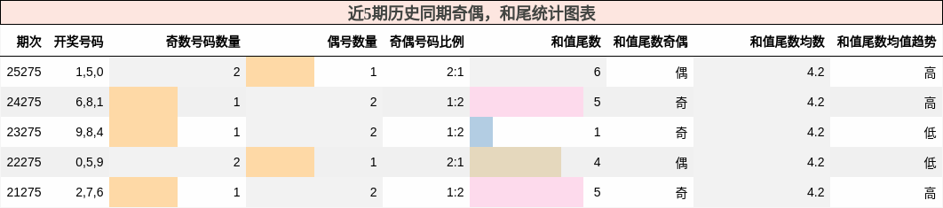 奇偶分析，和尾分析