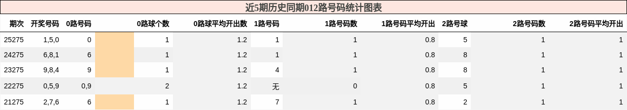012路号码分析