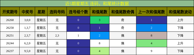 连码分析，和尾分析