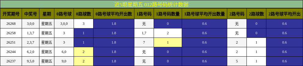 012路号码分析