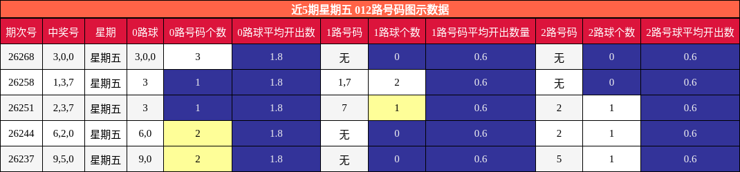 012路号码分析
