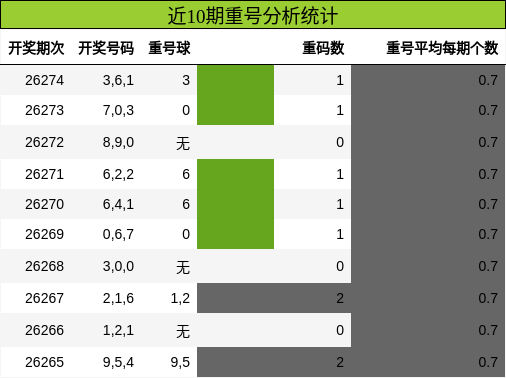 近10期重号分析统计