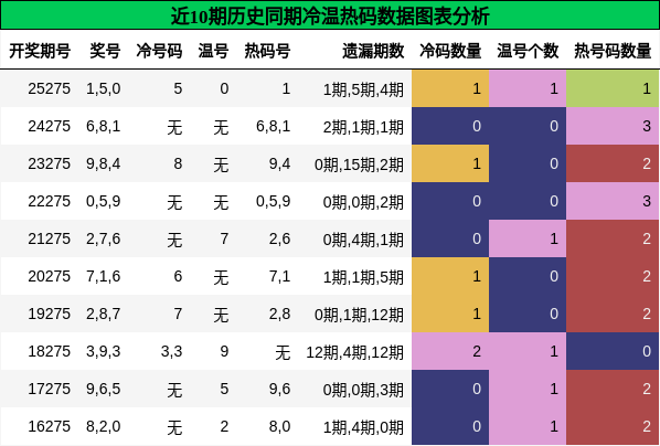 冷温热码分析
